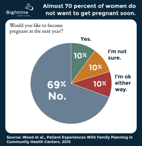Pregnancy-Pie-Chart.-Graphic-by-Sightline-Institute.-772x795